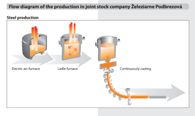 continuous casting billets flow diagram of the production