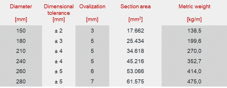 dimensional range of continuous casting billetts
